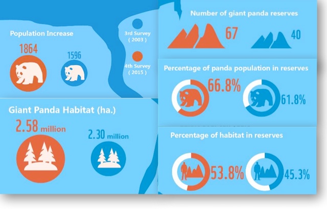 Pandastatistik från den stora inventeringen 2014 (orange) jämfört med den tidigare räkningen 2004 (blå).