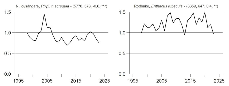 Statistik för rödhake och nordlig lövsångare.