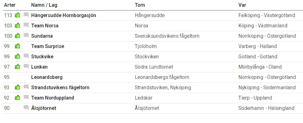 Deltagande fågeltorn och deras resultat.