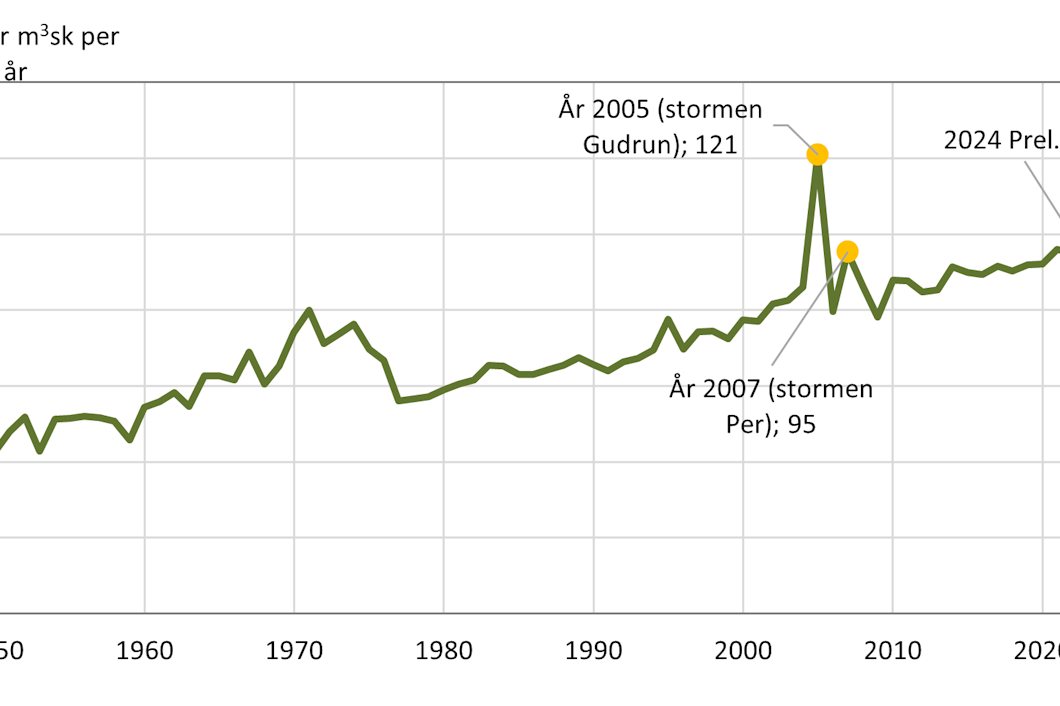 Avverkning i kubikmeter per år.