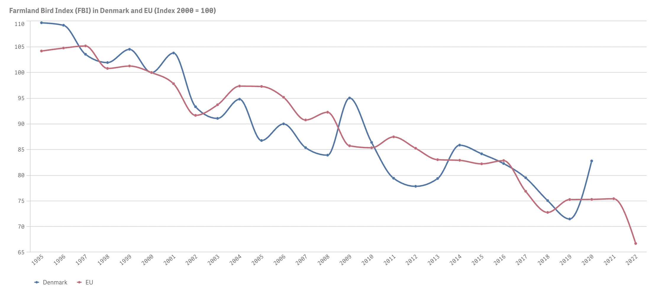 Utvecklingen för fåglar knutna till jordbrukslandskapet i Danmark (blått) och EU (rött) sedan 1995.
