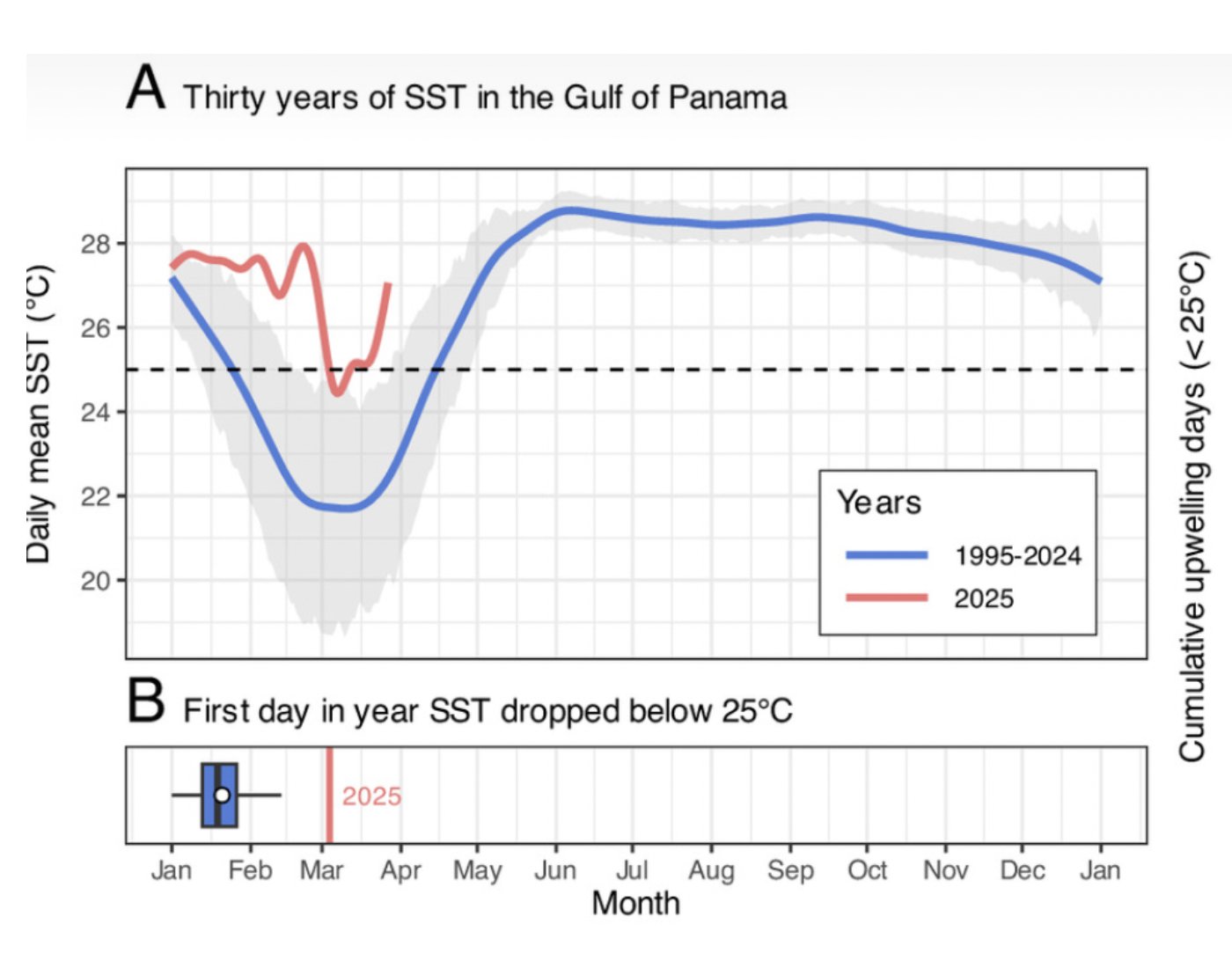 Som synes har temperaturen vid ytan förändrats totalt i Panamabukten i år. Det kommer troligen få stora konsekvenser för livet i bukten.