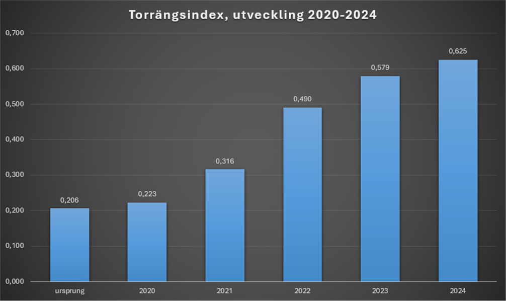 Arter knutna till torräng har ökat kraftigt i ängen sedan Tommy Knutsson började med sina insatser.