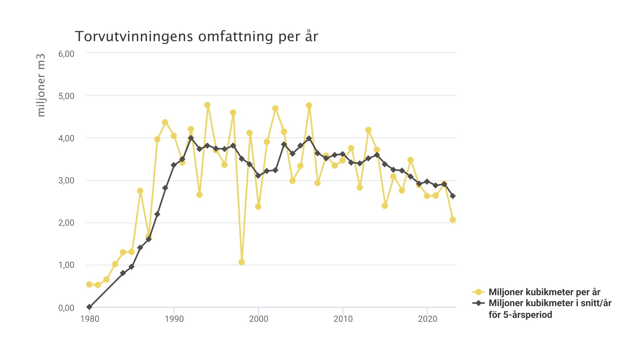 Torvutvinningen i Sverige
