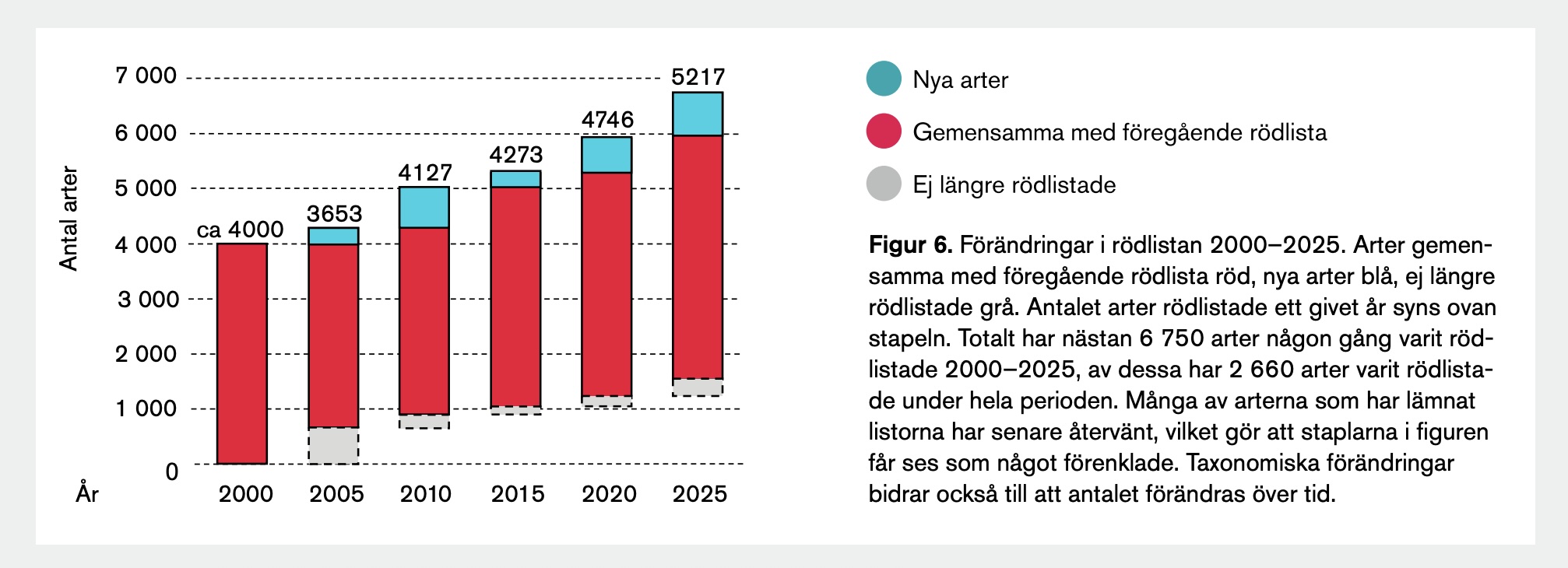 Förändringar i rödlistan 2000–2025.