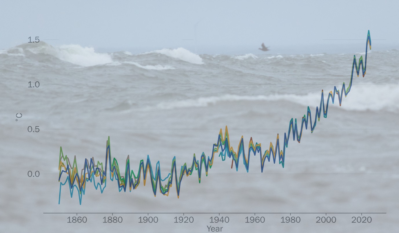 Den globala uppvärmningen blir allt värre.